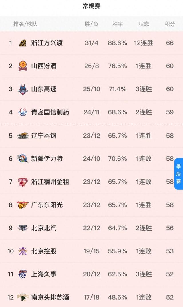 CBA季后赛窗口期走向成谜，皇家马德里造点机会，气氛紧张，赛季目标并未改变